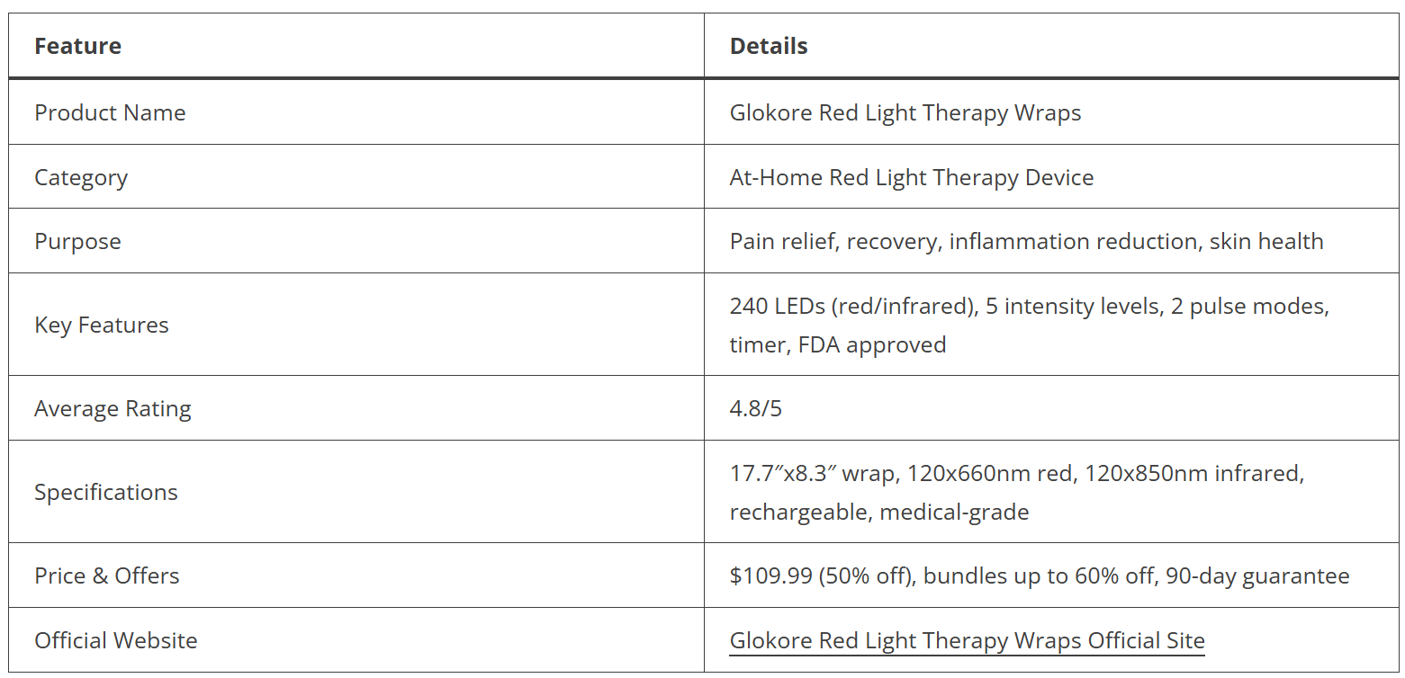 Glokore Red Light Therapy Wrap quick overview - dual wavelength 660nm 850nm technology